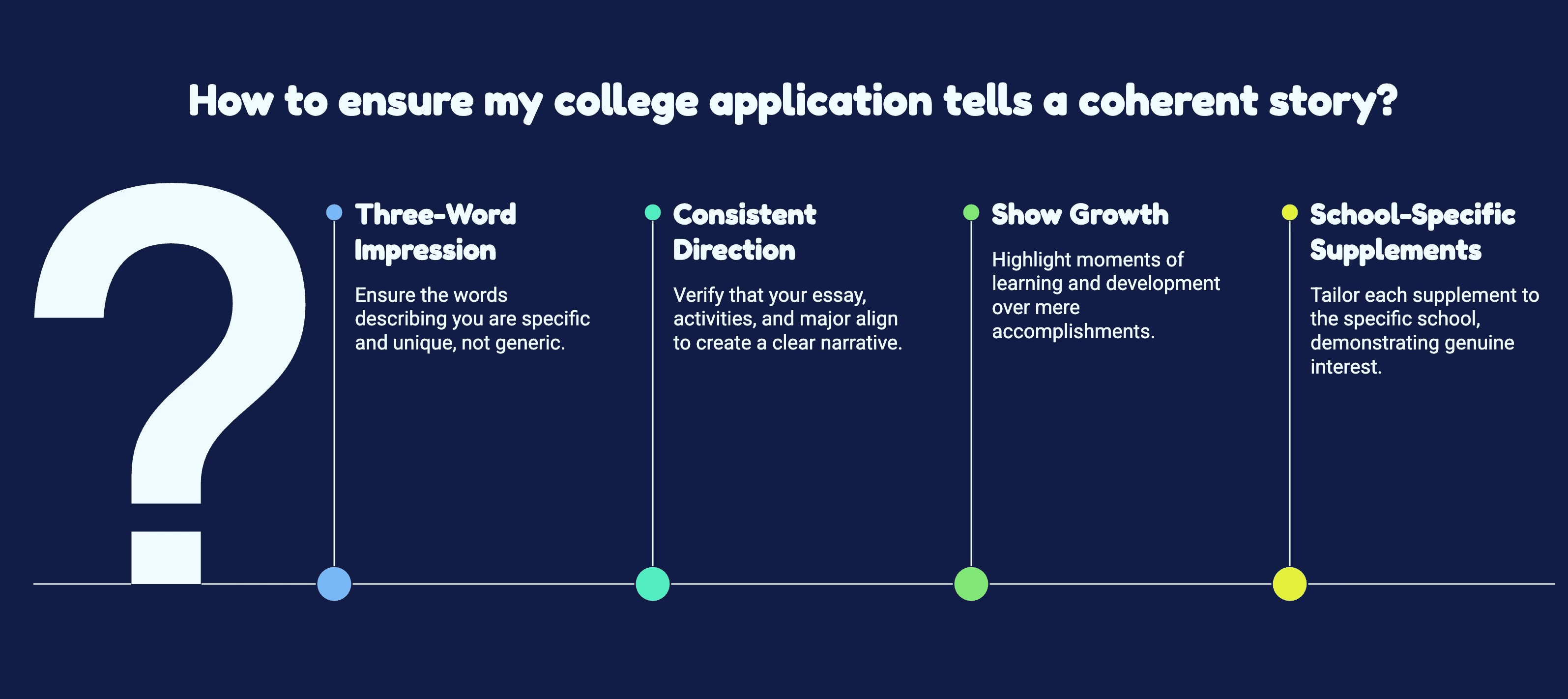 An infographic on a dark blue background titled How to ensure my college application tells a coherent story, listing four key tips for applicants.