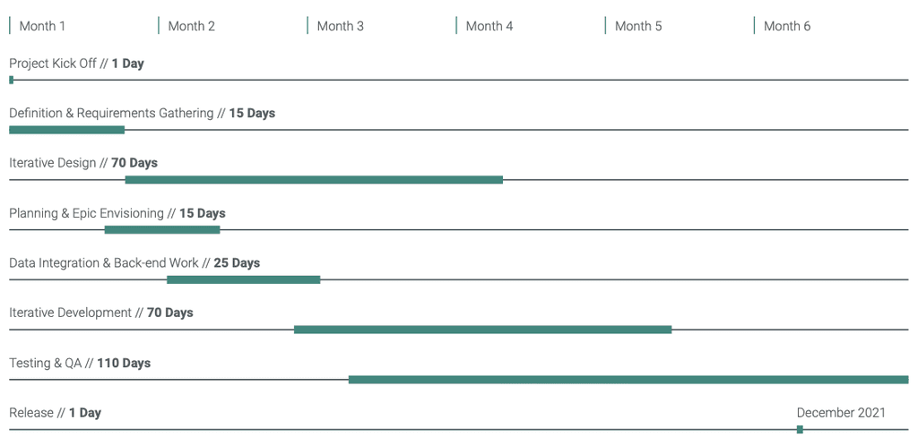 Delivery and Development Timeline