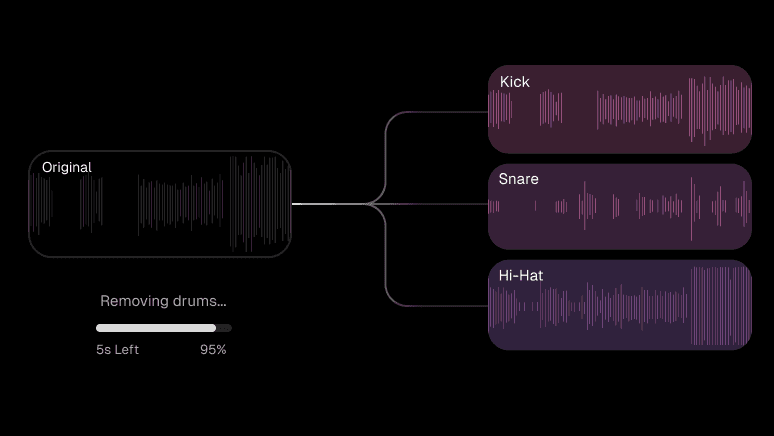 A flowchart showing the original audio being split into vocals, background vocals, and an instrumental