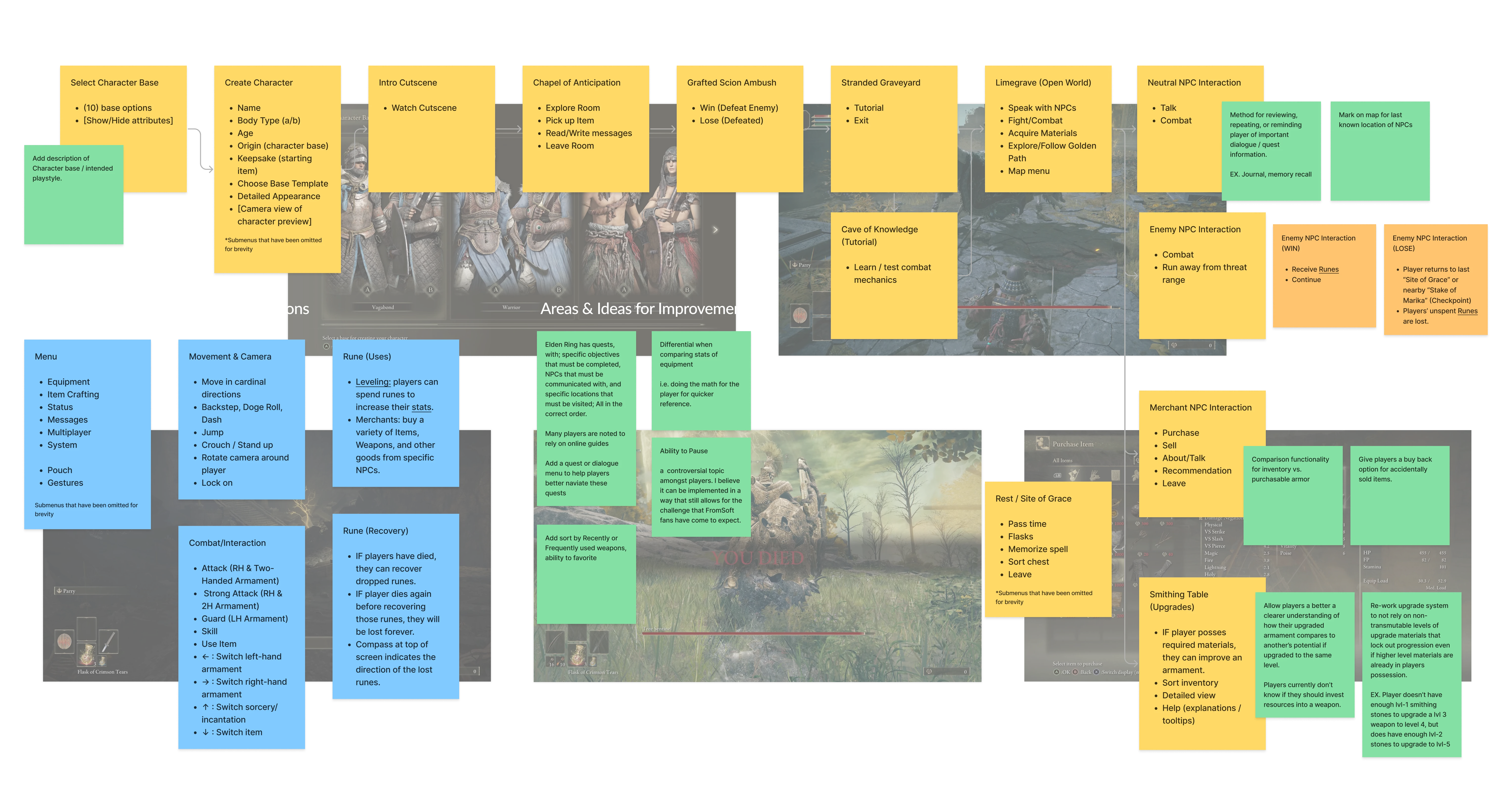 sticky note style layout of user pathing and interactions