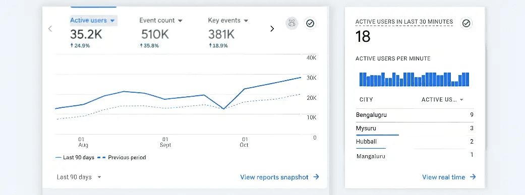 Medicon Overseas Google Analytics Dashboard - 35.2K Active Users +24.9% Growth | 510K Event Count +35.8% | Mahendra R Digital Marketing Specialist | Website Traffic Analysis | User Engagement Tracking | Study Abroad Website