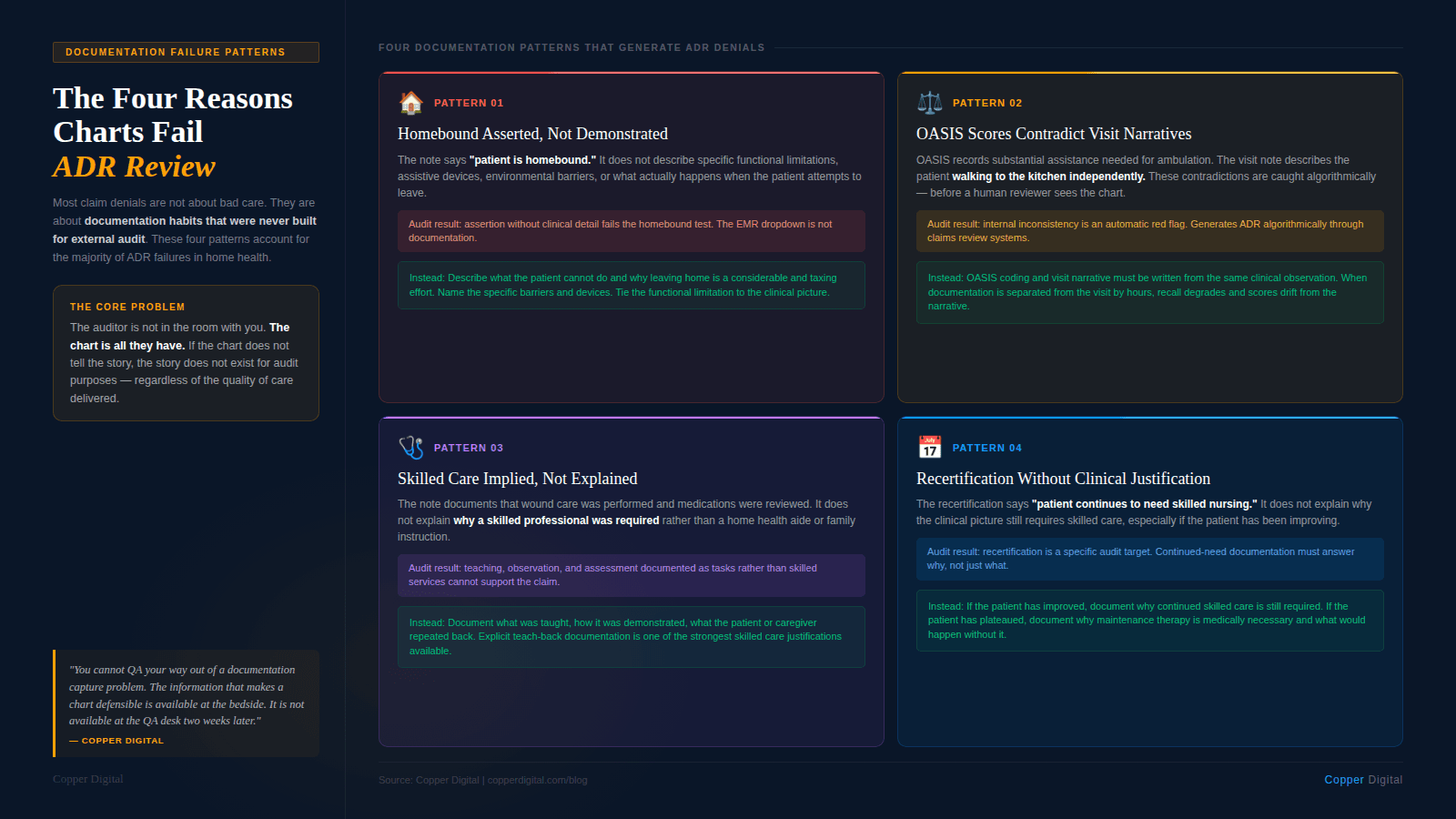 Infographic titled "The Four Reasons Charts Fail ADR Review" showing a two-by-two grid of the most common documentation patterns that generate ADR denials in home health. Pattern 01: Homebound Asserted, Not Demonstrated — notes that say "patient is homebound" without describing specific functional limitations, assistive devices, or environmental barriers fail the homebound test; the fix is to describe what the patient cannot do and name the specific barriers. Pattern 02: OASIS Scores Contradict Visit Narratives — OASIS recording substantial assistance needed while the visit note describes the patient walking independently is caught algorithmically before a human reviewer sees the chart; the fix is to code OASIS and write the narrative from the same clinical observation. Pattern 03: Skilled Care Implied, Not Explained — documenting that wound care was performed and medications reviewed without explaining why a skilled professional was required cannot support the claim; the fix is to document explicit teach-back including what was taught and what the patient demonstrated. Pattern 04: Recertification Without Clinical Justification — notes that say "patient continues to need skilled nursing" without explaining why skilled care is still required are a specific audit target; the fix is to document continued-need rationale or maintenance therapy necessity explicitly. Left panel includes the core problem: the auditor is not in the room with you, the chart is all they have.