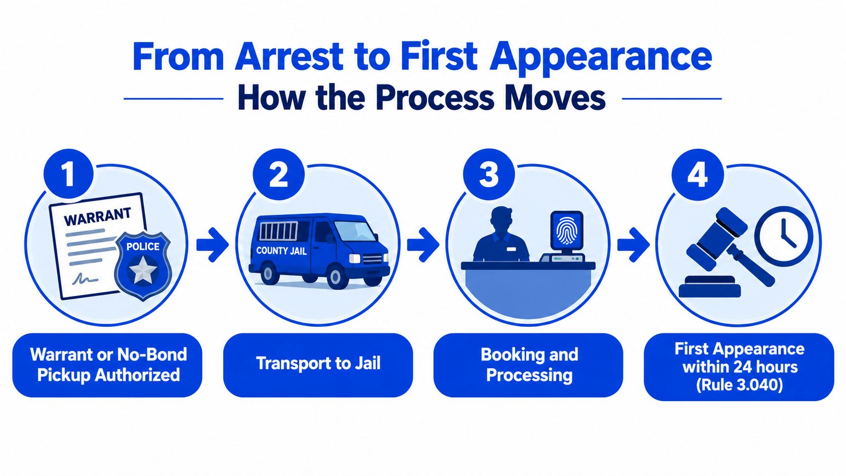 A four-step infographic illustrating the legal process from arrest warrant to first court appearance in Florida.