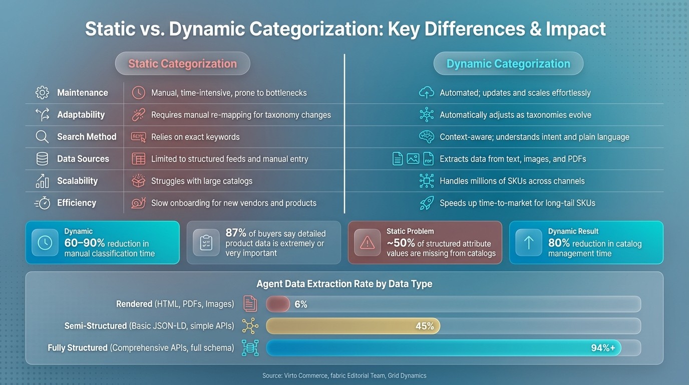 Static vs. Dynamic Categorization: Key Differences & Impact