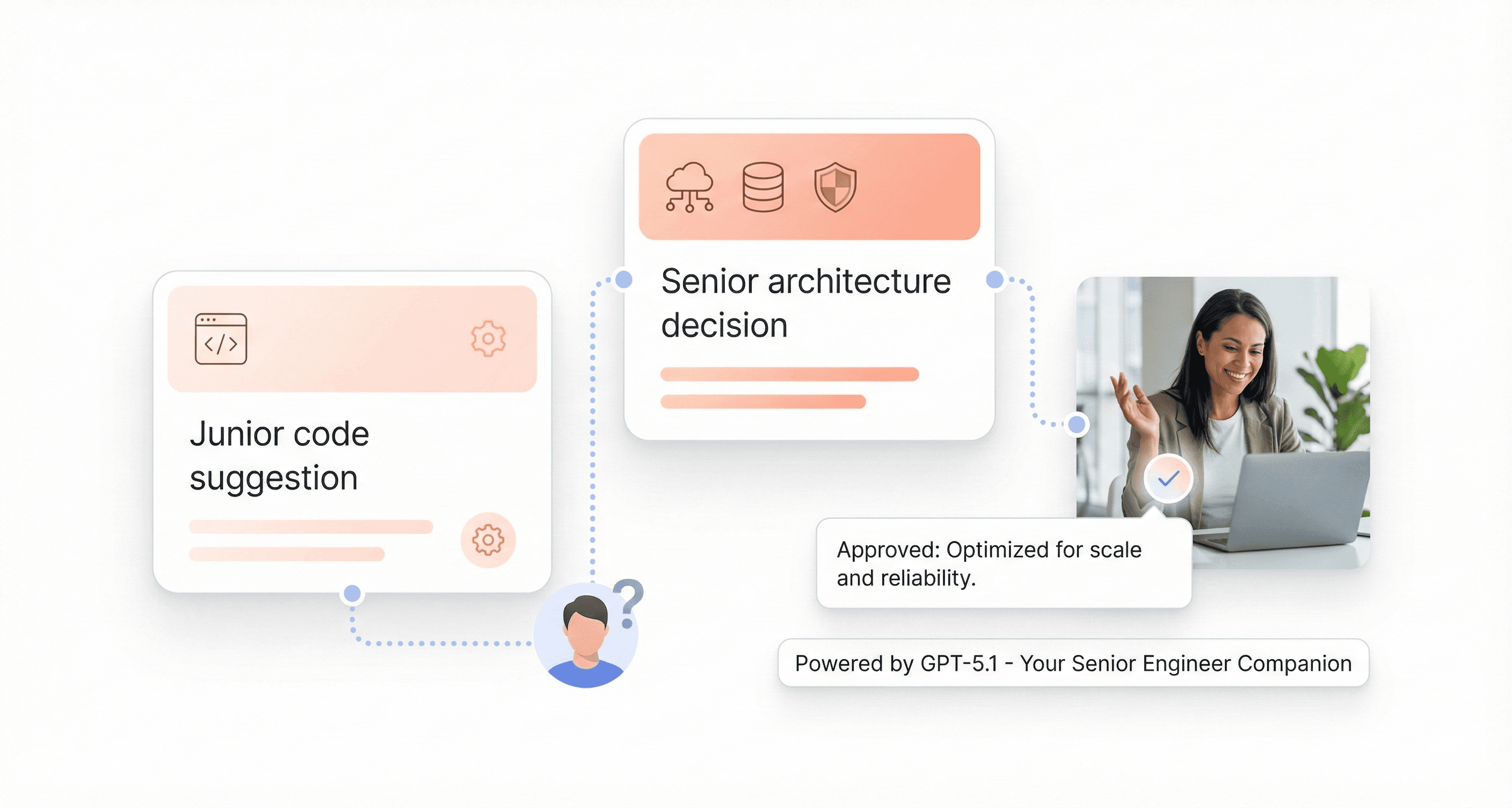 Comparison of junior-level code suggestions and senior-level architectural decisions, showing GPT-5.1 helping developers write scalable, production-ready software.