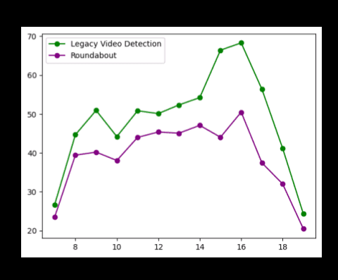 Vehicle wait times comparison chart showing 30% improvement