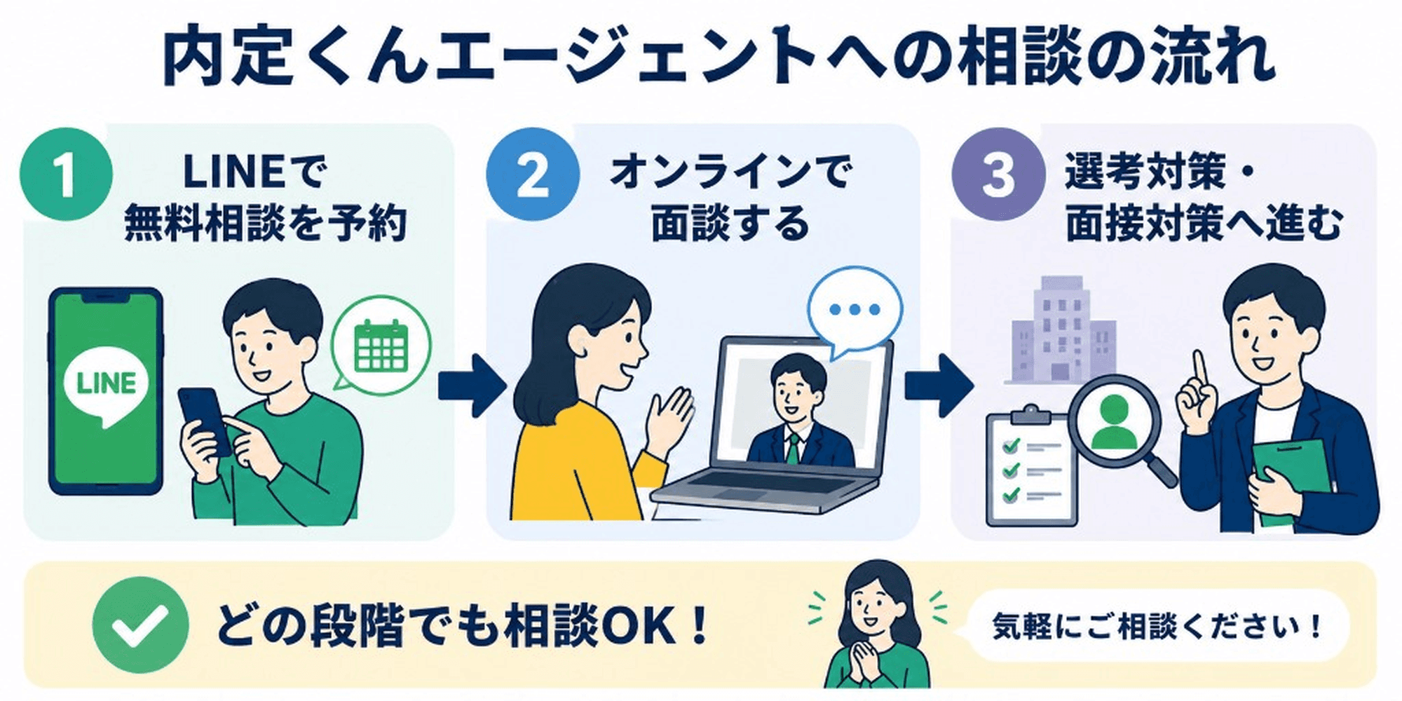 内定くんエージェントへの相談の流れ：LINEで無料相談を予約、オンラインで面談、選考対策・面接対策へ進む