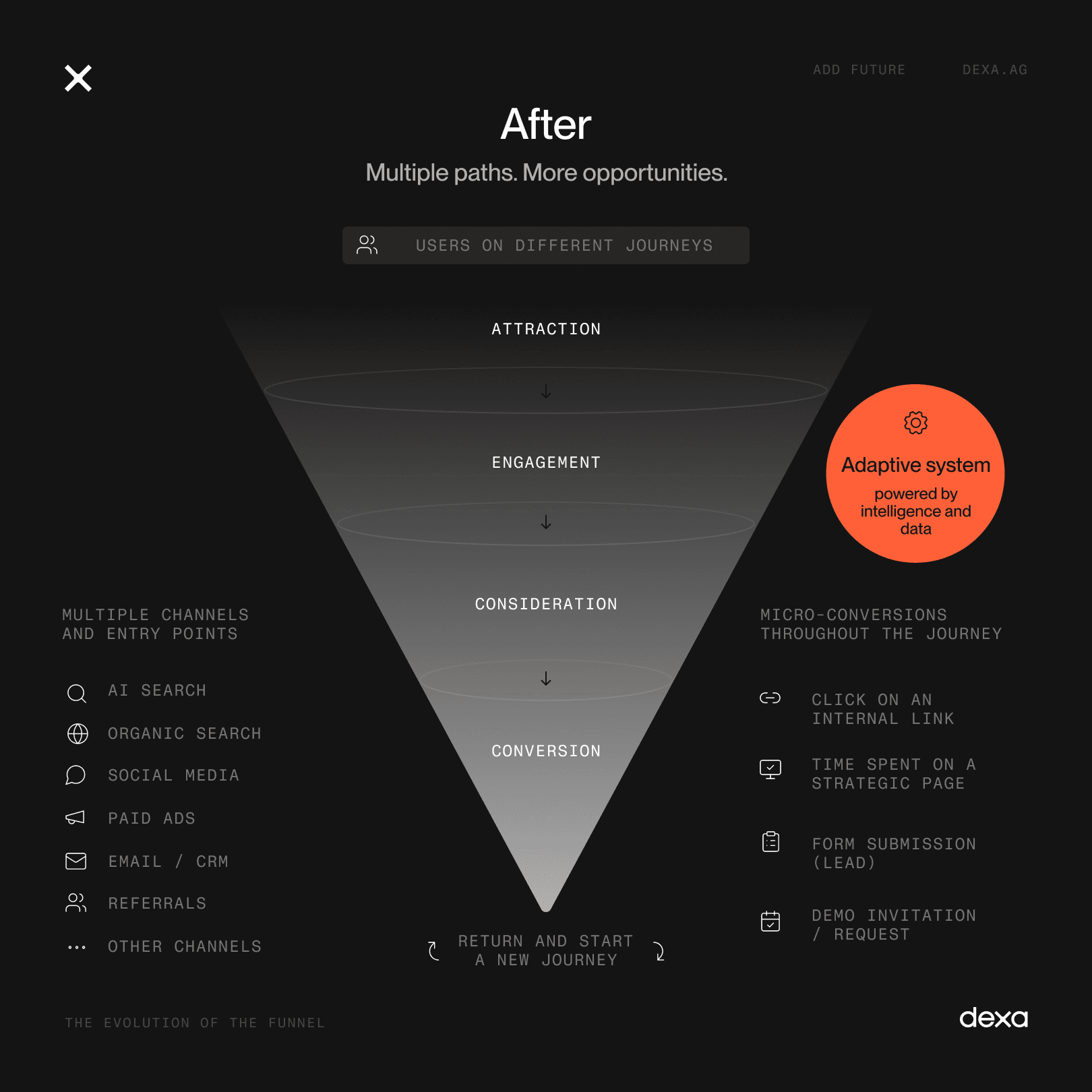 The Evolution of the Funnel