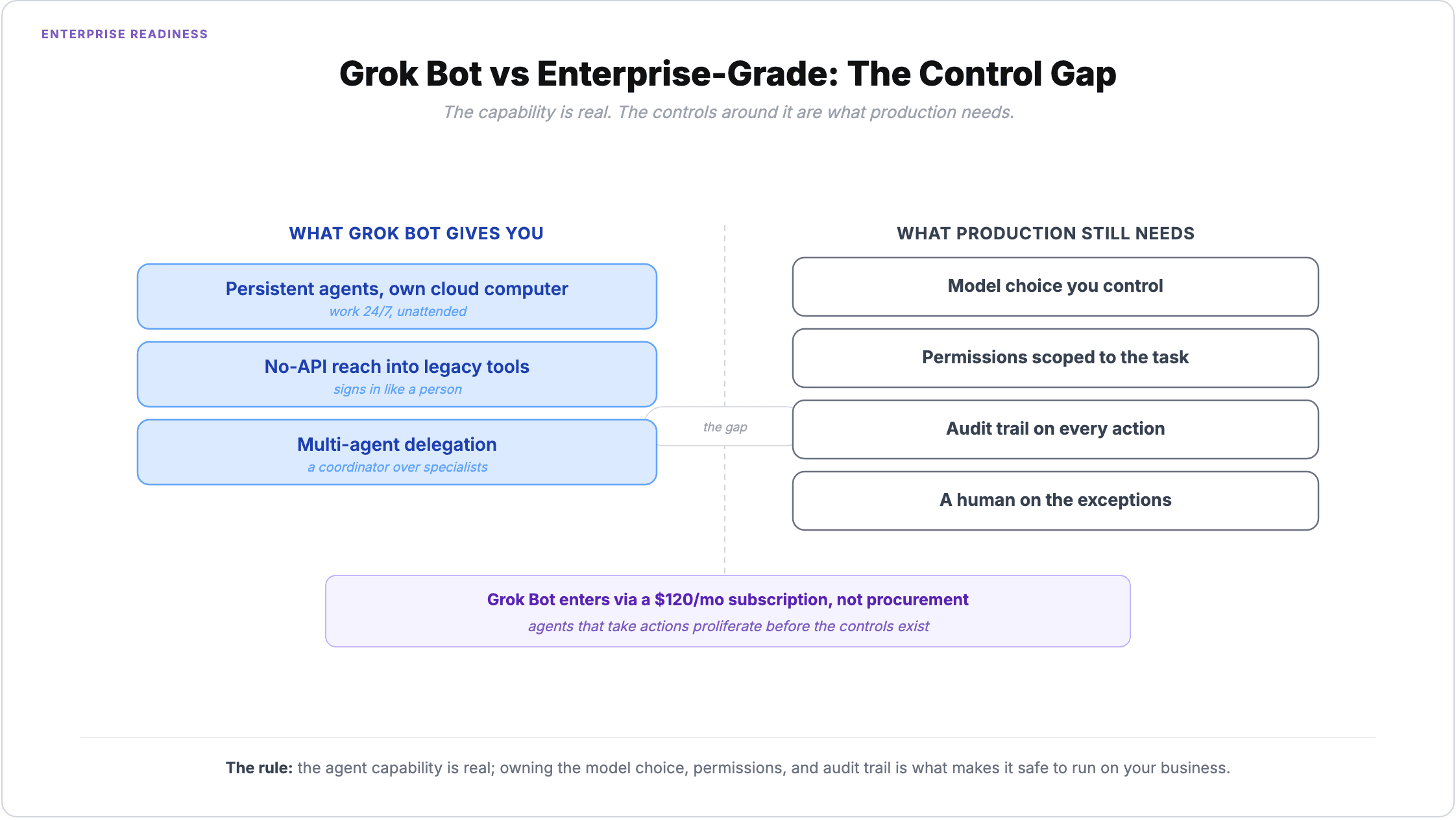 Grok Bot vs enterprise-grade: the control gap. Grok Bot gives you persistent agents on their own cloud computer, no-API reach into legacy tools, and multi-agent delegation; running it on production still needs model choice you control, permissions scoped to the task, an audit trail on every action, and a human on the exceptions