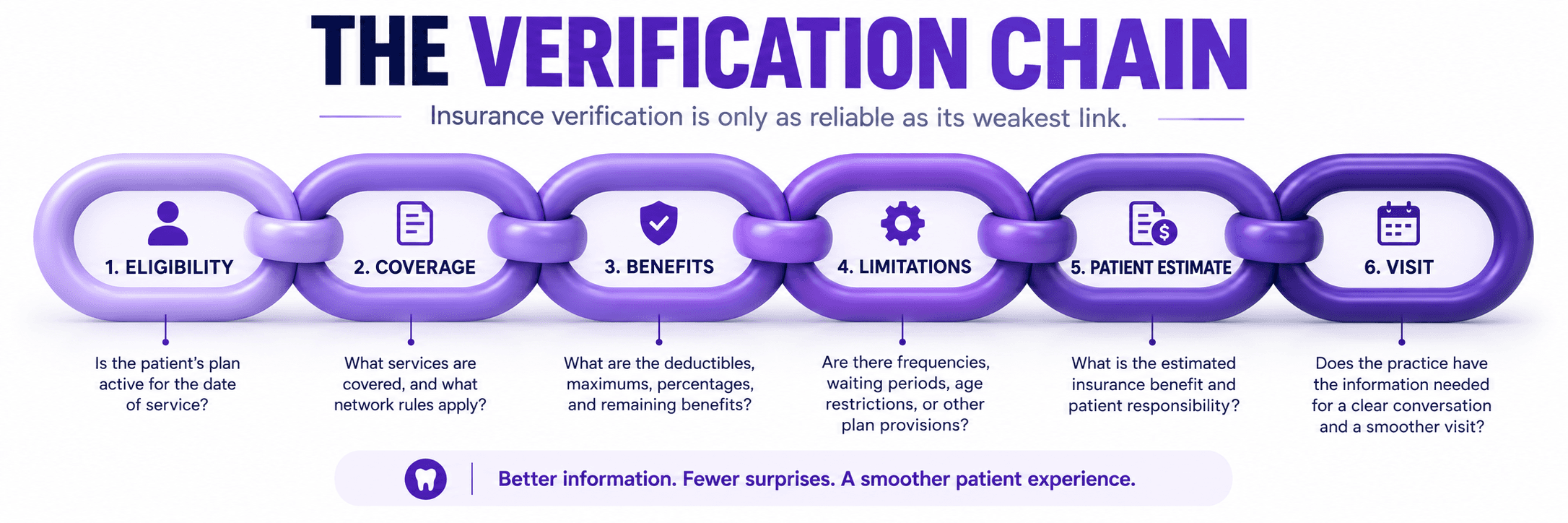 The Insurance Verification Chain