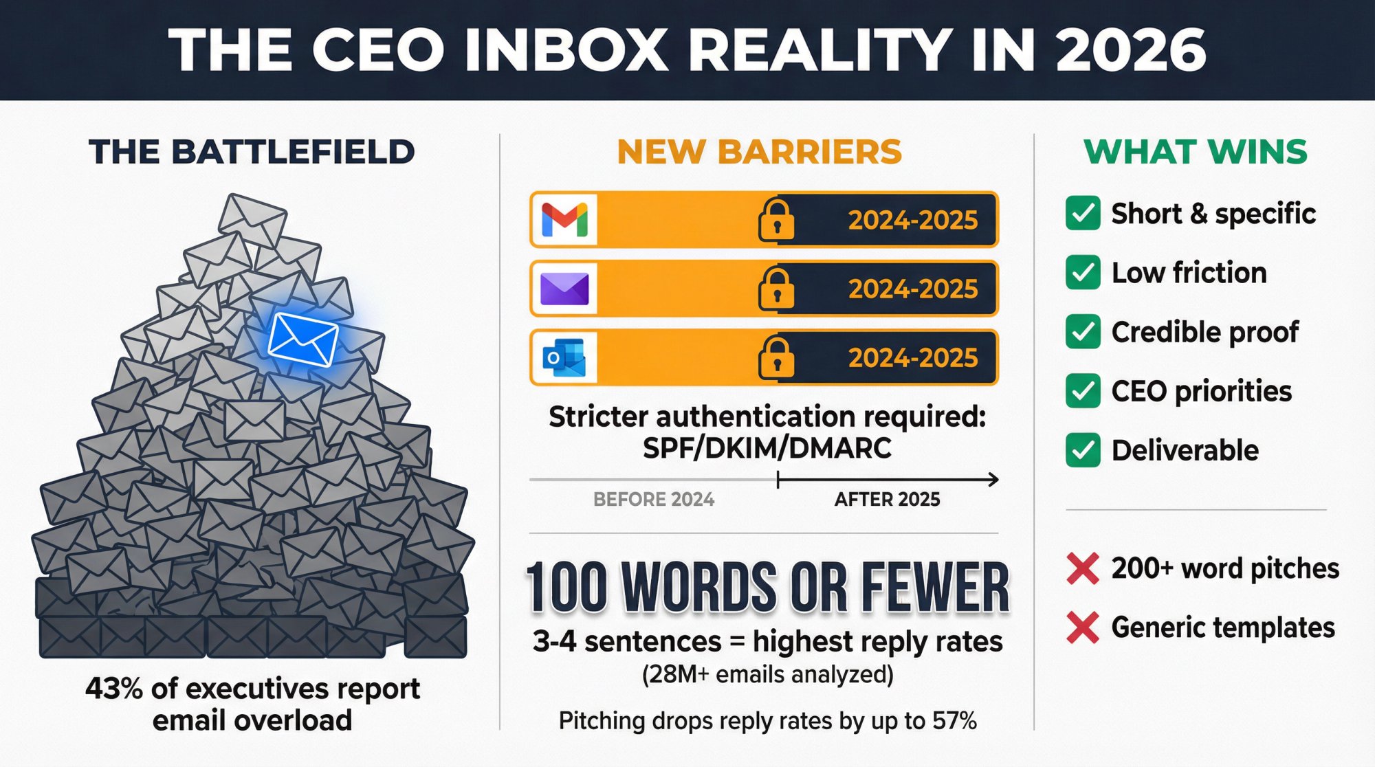 Data visualization showing CEO inbox challenges: 43% executive email overload, stricter 2024-2025 filters, and optimal email length statistics