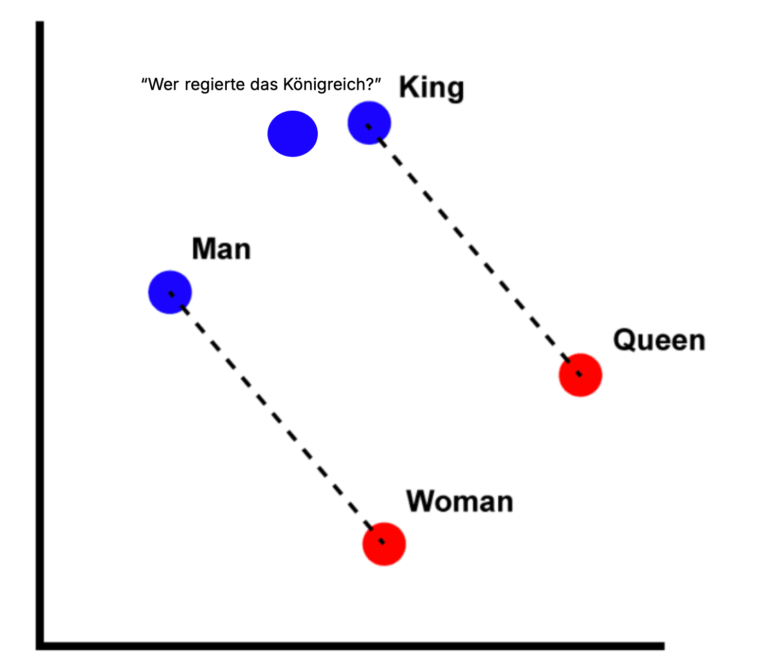 Ein Graph mit zwei Achsen, die vereinfacht die Vektorsuche darstellen. Gesucht wird nach "Wer regierte das Königreich?" und nahegelegene Antwortmöglichkeiten sind "King", "Man" und "Queen", "Woman"