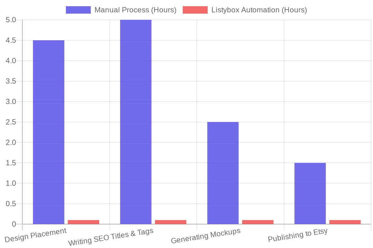Time Spent Creating 150 POD Listings: Manual vs. Automated