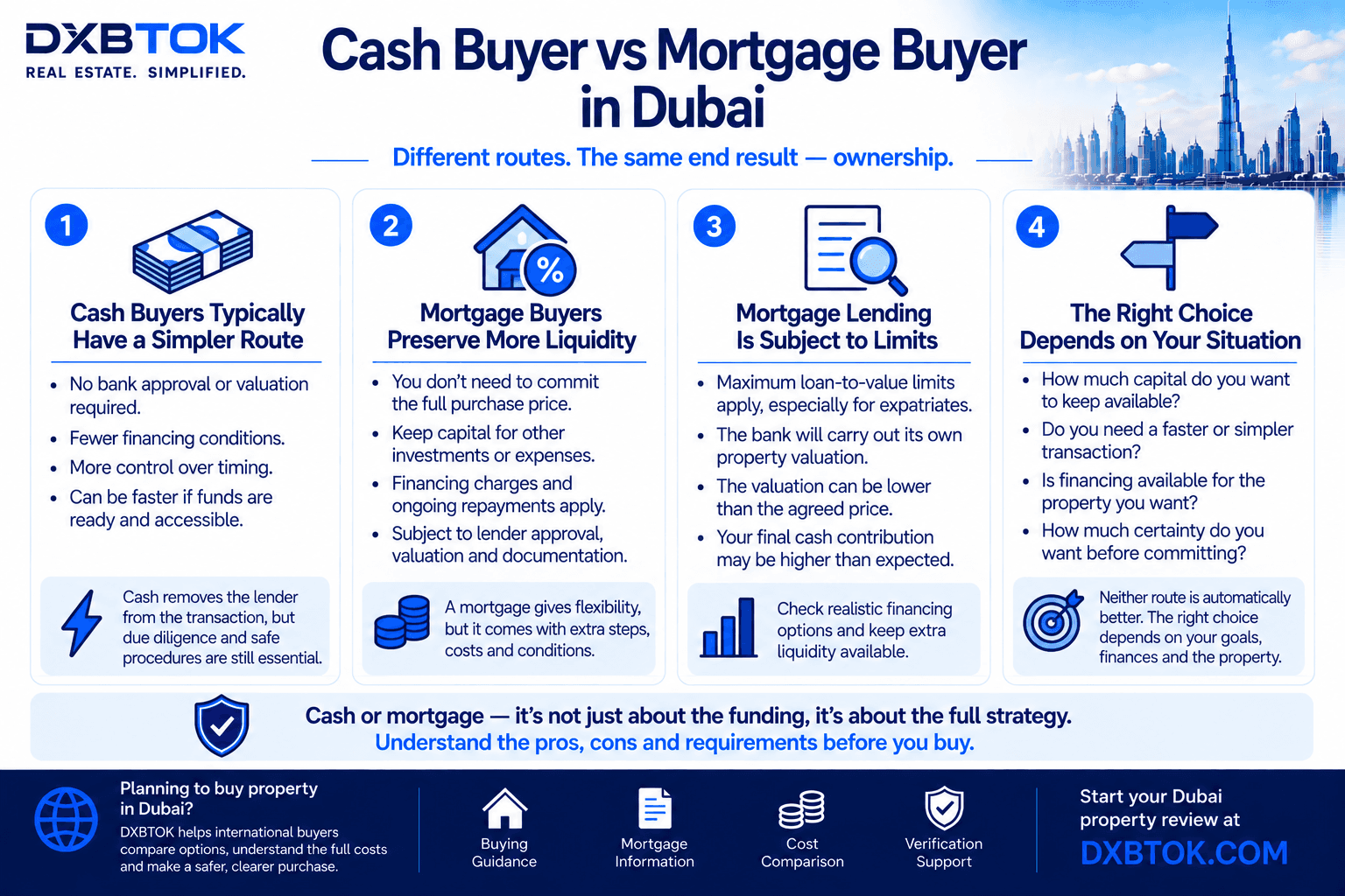 DXBTOK infographic comparing cash buyers and mortgage buyers in Dubai, including transaction simplicity, liquidity, lender approval and valuation requirements, financing limits, cash contribution, timing, costs, and how buyers should choose the funding route that best fits their situation.
