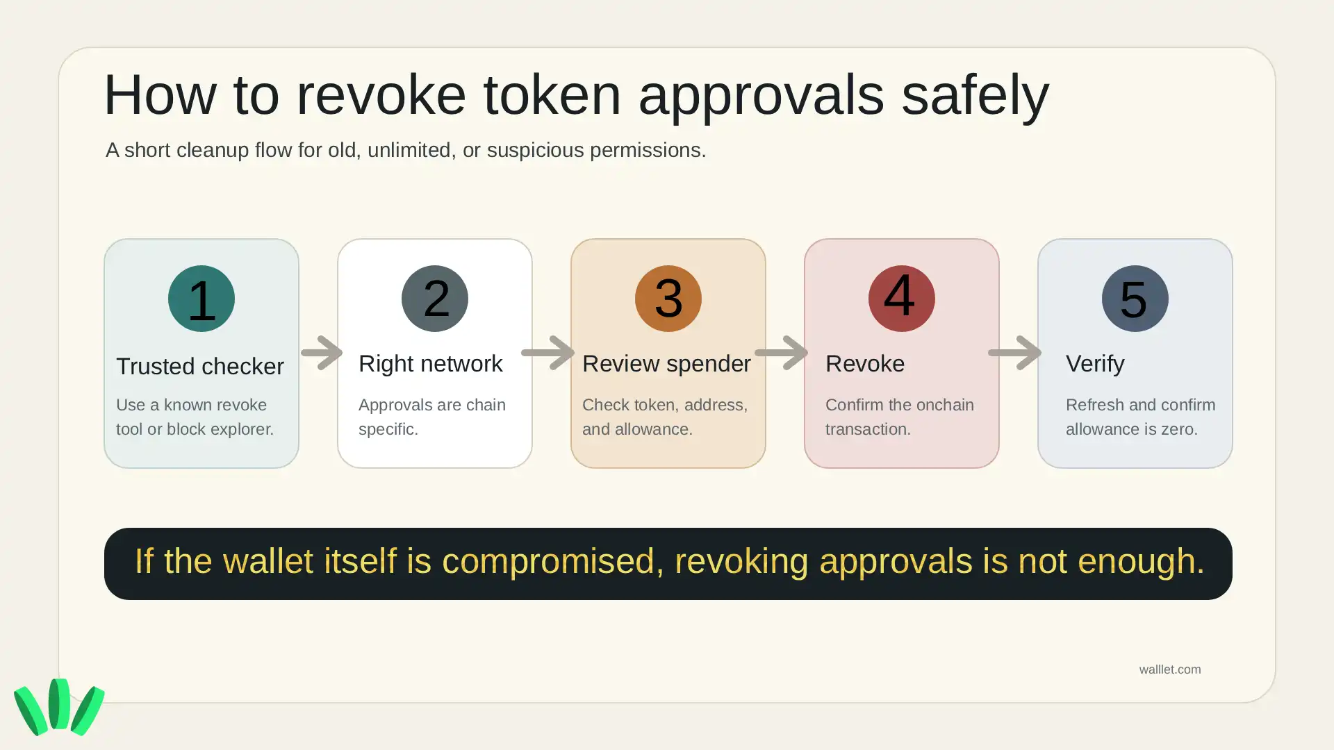 Visual comparison explaining that disconnecting a wallet closes the active dApp session, while revoking approvals removes token spending access.