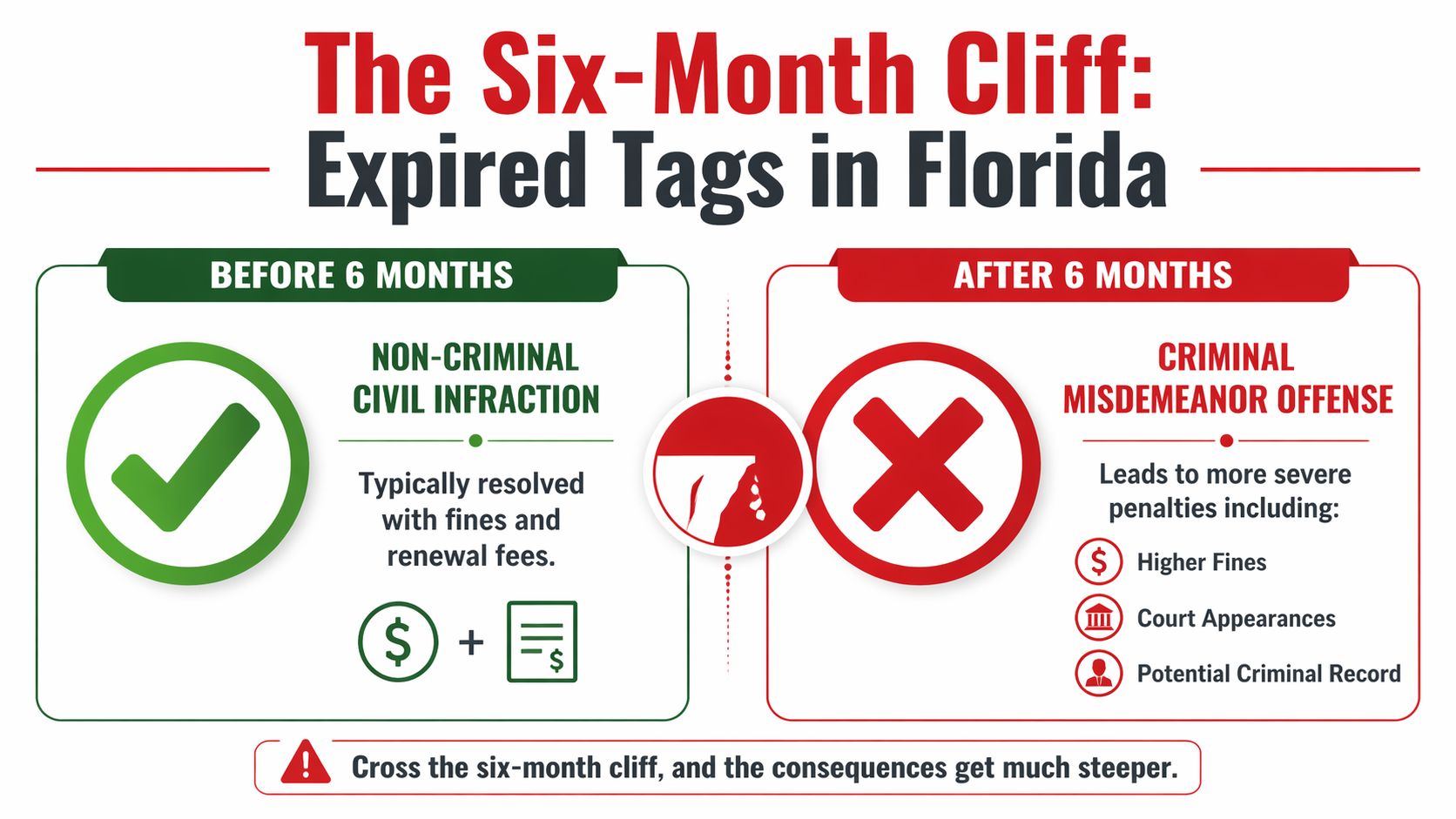 An infographic illustrating the legal consequences of driving with expired license plates in Florida over six months.