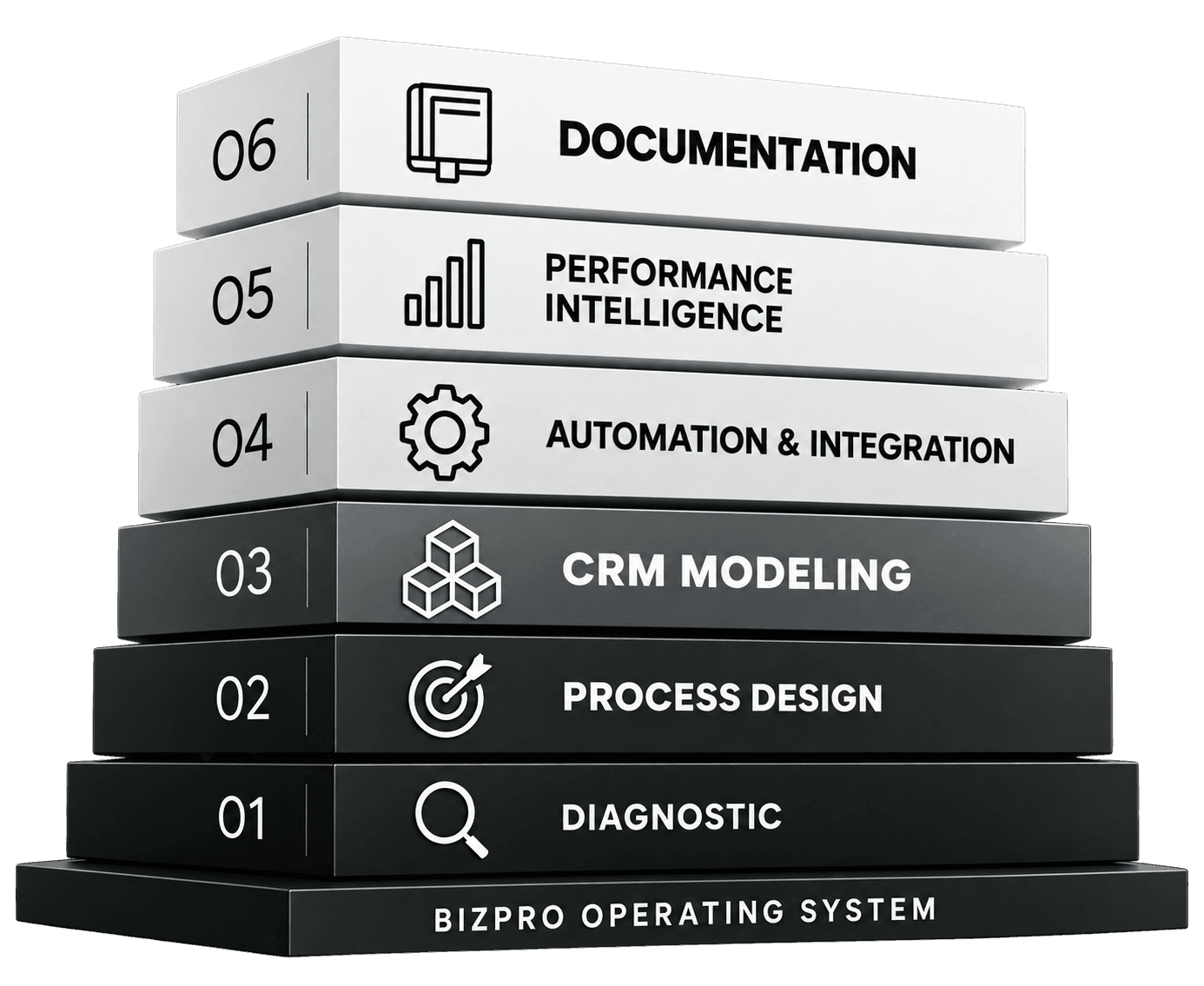 BizPro operating system connecting diagnostic, process design, CRM modeling, automation, performance intelligence and documentation.