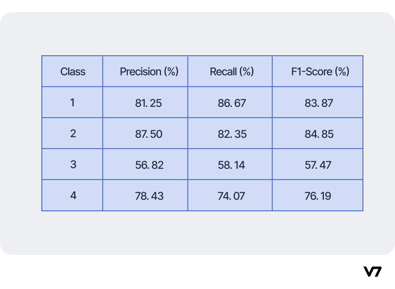 A table showing Precision, Recall and F1-Score for 4 different classes