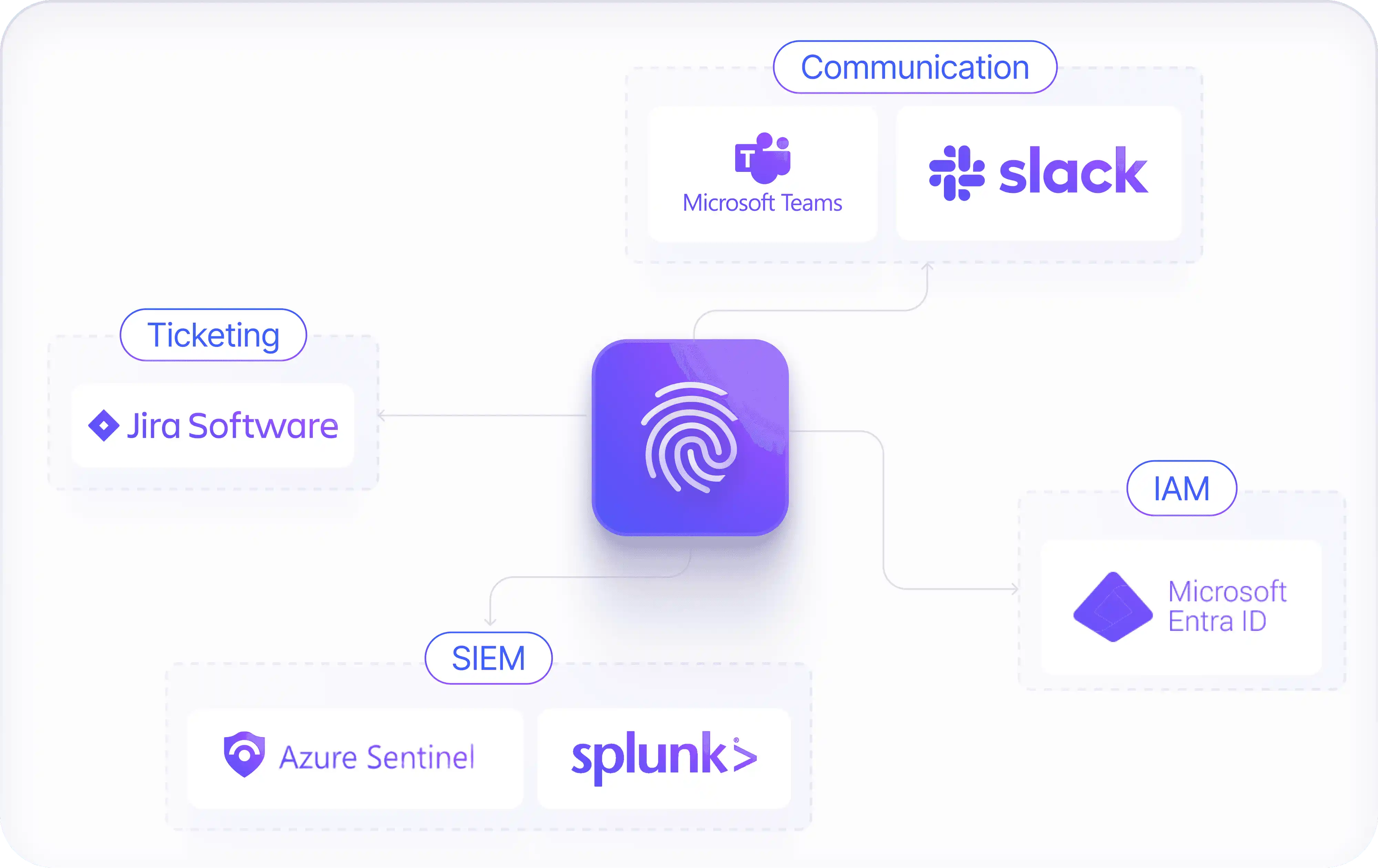 RiskProfiler SOC integrations with Slack, Jira, Splunk and Azure Sentinel