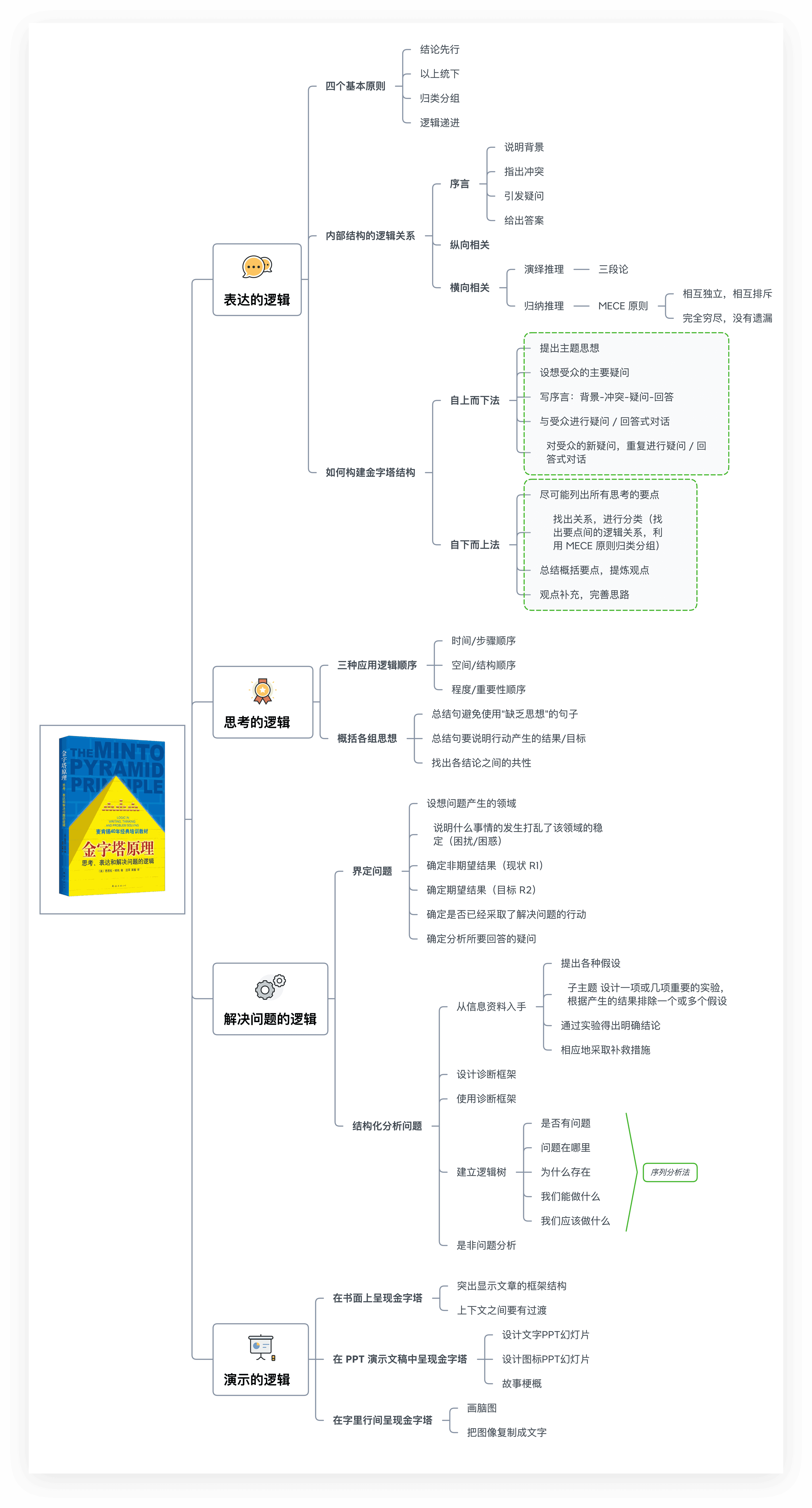 思维导图汇总展示