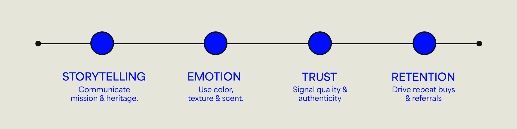 Brand storytelling and emotional connection Chart made by Rare Ideas