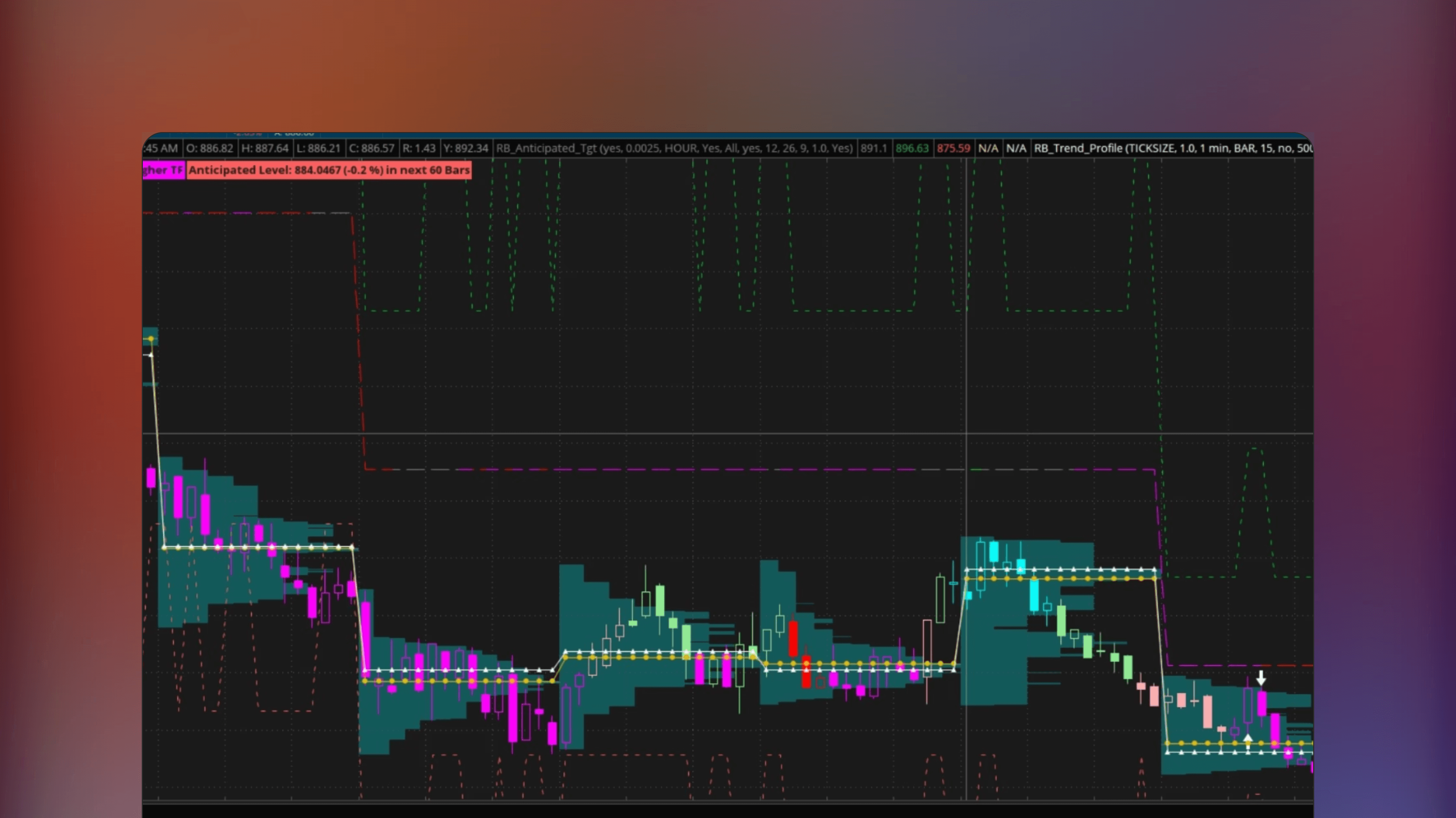 ThinkOrSwim trading chart displaying the MTF Anticipated Price Level Indicator with volume-weighted average price profiles and multi-time frame trend analysis. The visual includes support and resistance zones marked on the price action and labels showing percentage changes.