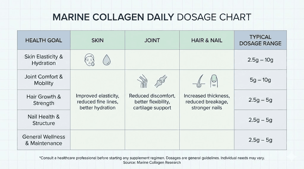 Marine collagen peptides dosage chart by health goal