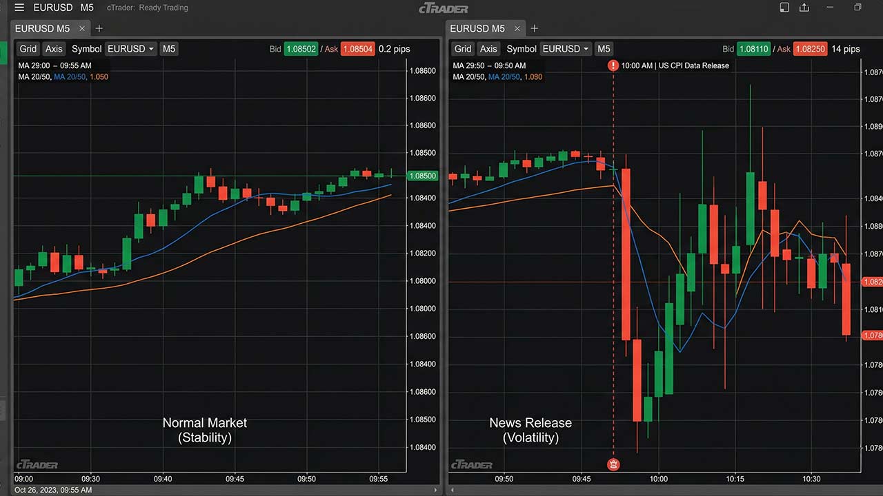 The Market You Know Does Not Exist During News