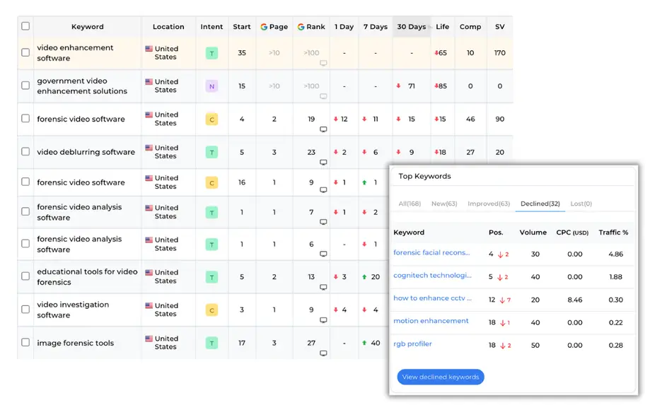 SEO dashboard tracking keyword rankings for forensic video analysis software.
