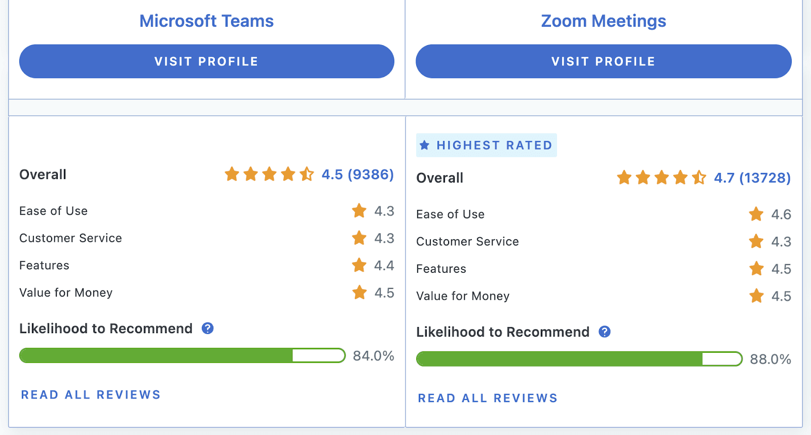 Teams and Zoom reviews