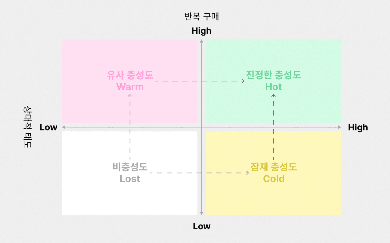 고객의 태도에 따른 충성 고객 분류 그래프