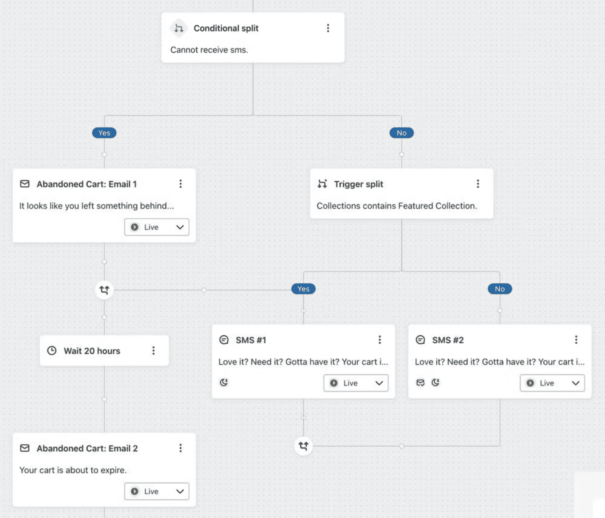 Product Collection Personalisation.png: A Klaviyo flow using collection-based splits to personalise SMS reminders.