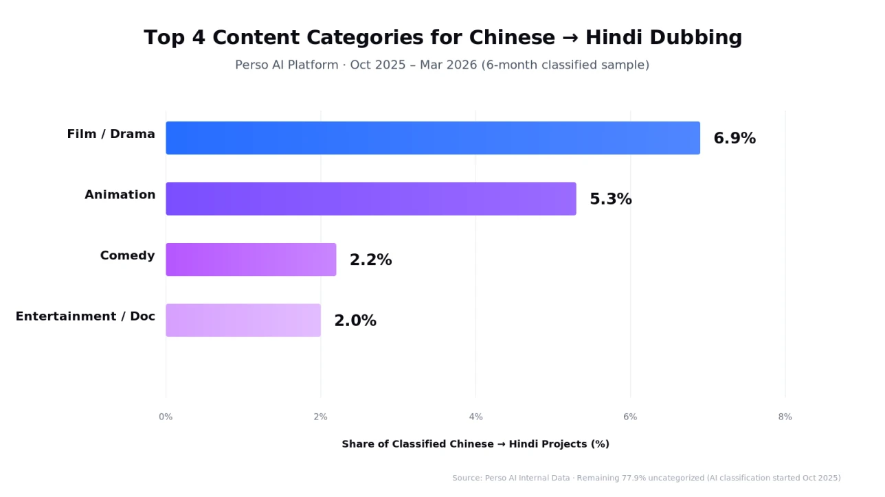 Top 4 content categories for Chinese to Hindi AI dubbing: Film and Drama 6.9%, Animation 5.3%, Comedy 2.2%, Entertainment and Documentary 2.0%