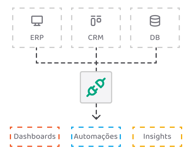 Diagrama mostrando três fontes de dados (ERP, CRM e DB) conectadas por linhas tracejadas a um nó central com ícone de integração. A partir desse nó, seta aponta para três saídas: Dashboards, Automações e Insights, cada uma em caixa com borda colorida (vermelho, azul e amarelo).