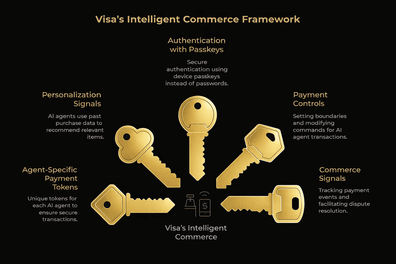 Diagram showing Visa Intelligent Commerce framework with agent-specific payment tokens, passkey authentication, personalization signals, payment controls, and commerce signals enabling secure AI-agent transactions.