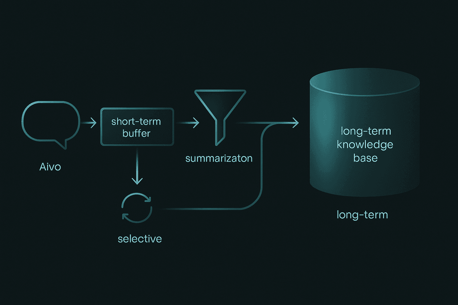 Layered flow showing short-term buffer feeding summarization funnel into long-term memory with pruning path.