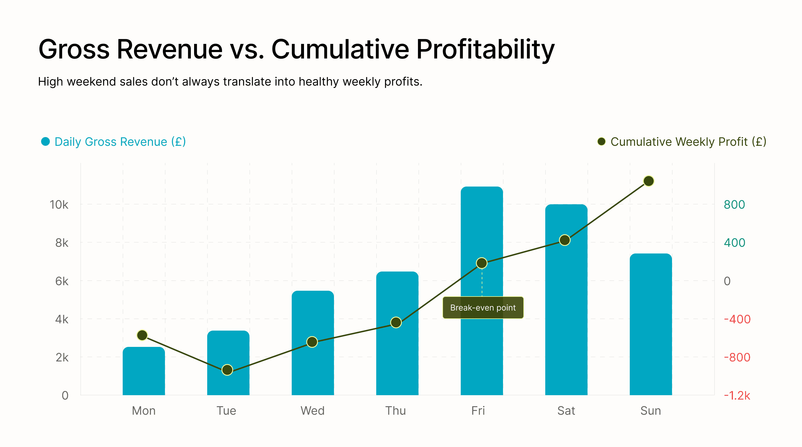 Chart comparing daily gross revenue against cumulative weekly profit across the week, showing the business reaching its break-even point on Friday