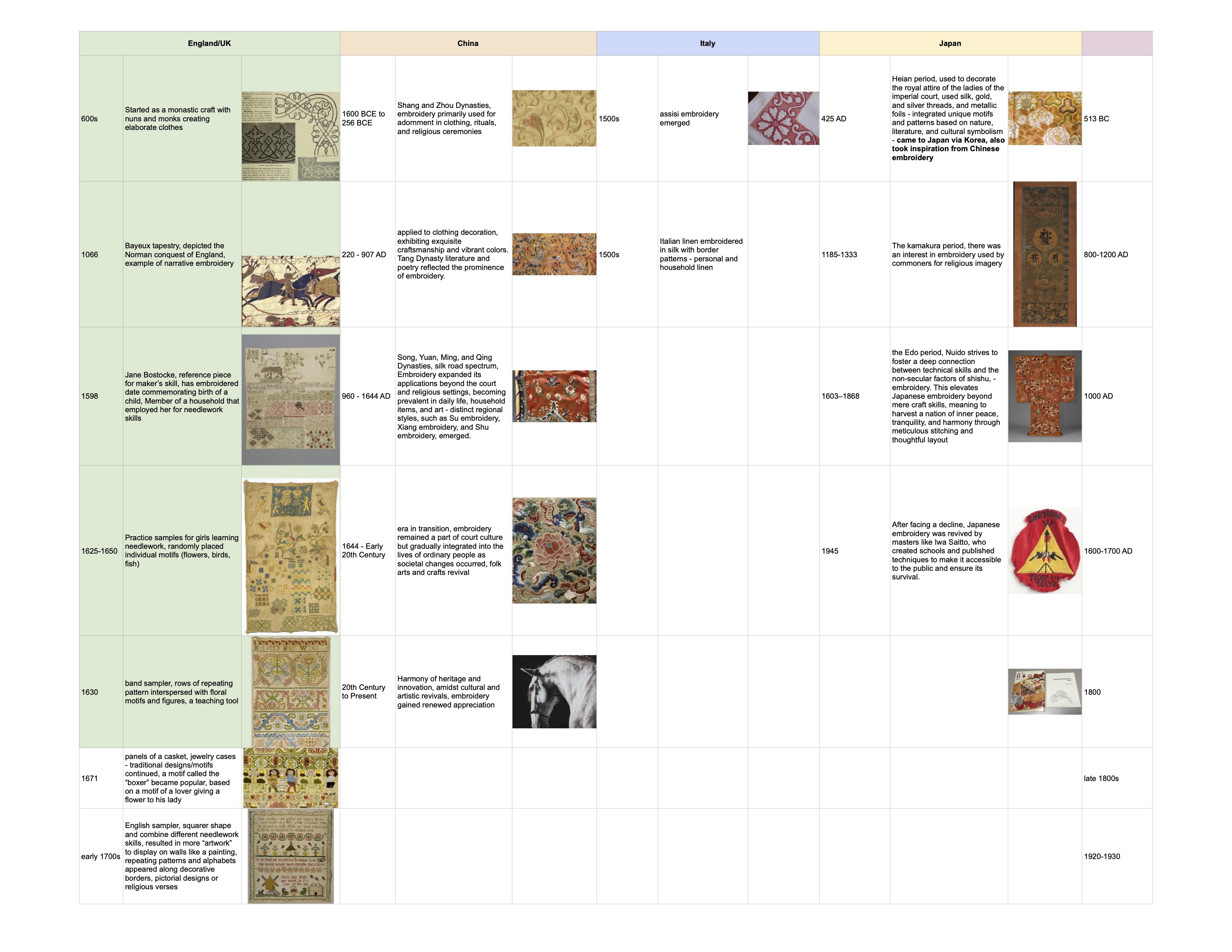 A screenshot of a spreadsheet that shows how the research and information was organized for this project. The spreadsheet has images and text in columns and rows.