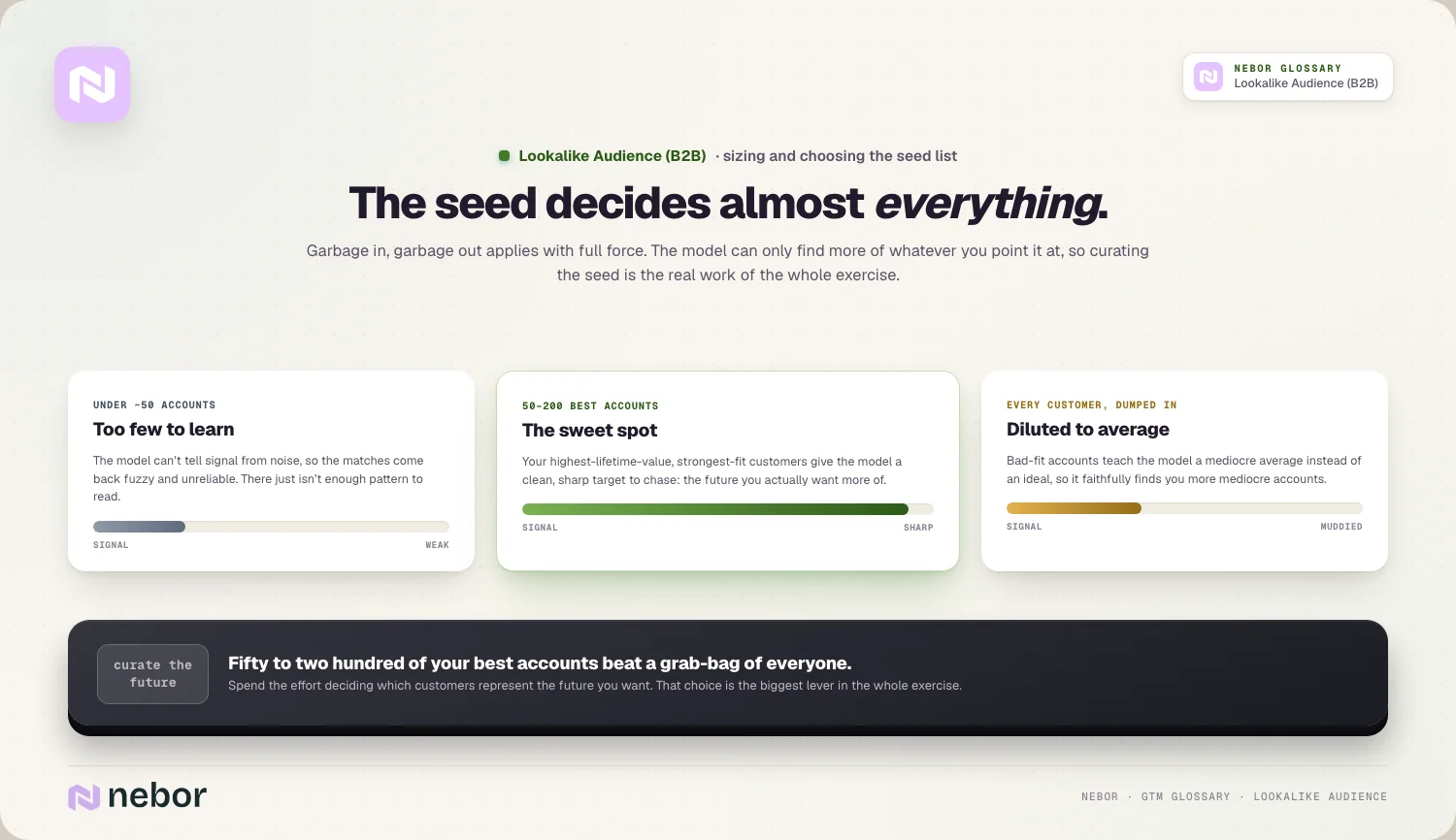 The seed decides: <50 too few / 50–200 sweet spot / everyone = diluted to average