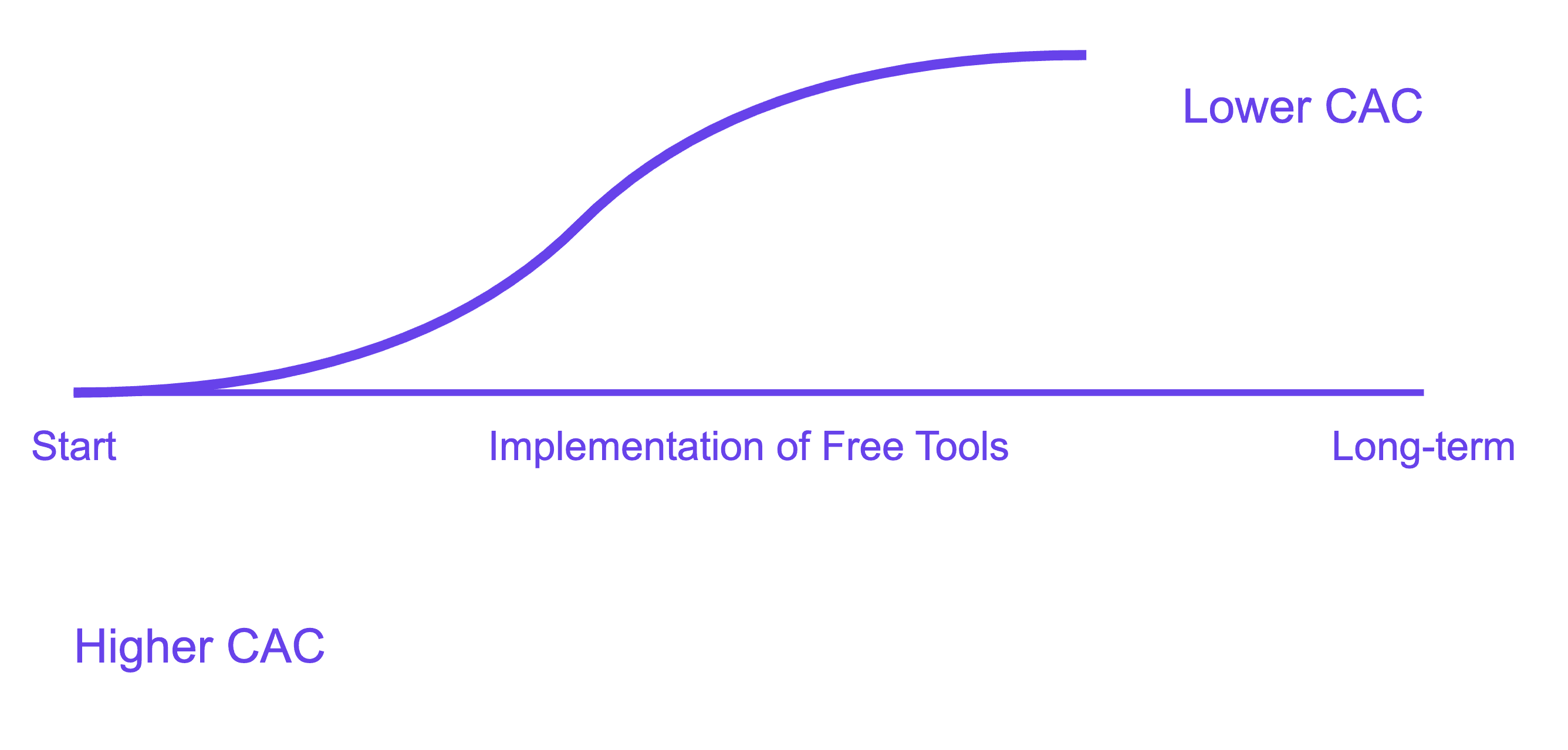 Free tools/ CAC