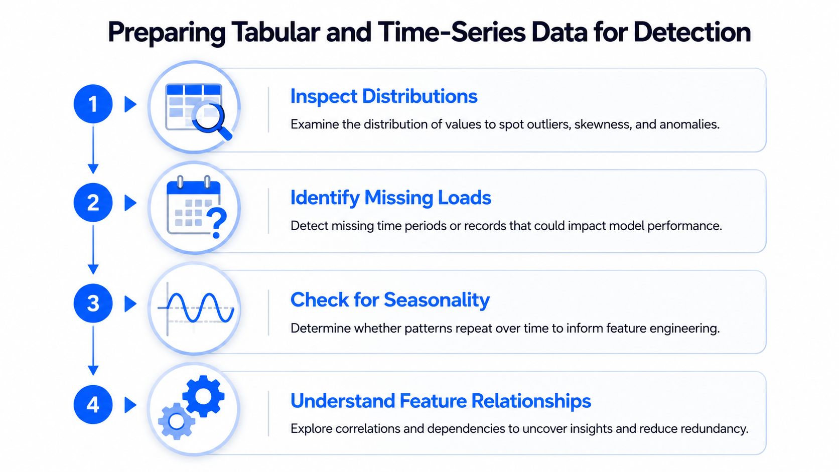 A four-step infographic illustrating the process of preparing tabular and time-series data for anomaly detection models.