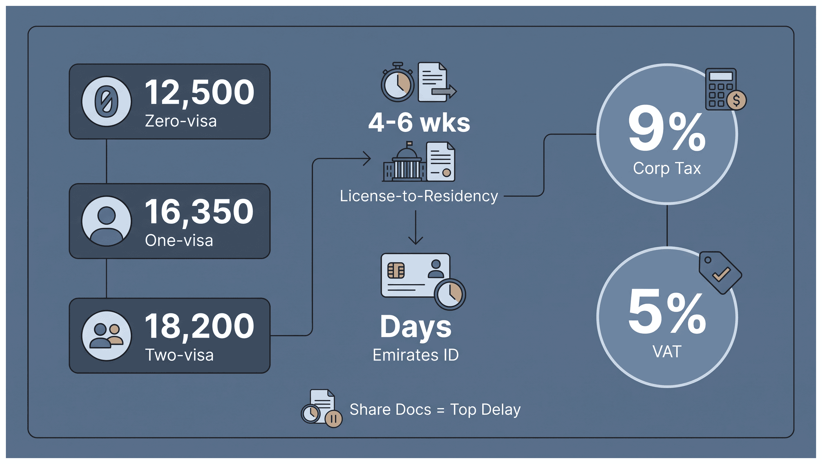 Infographic: Owning a Dubai Company While on a Golden Visa: Cost, Timing and What to Sort First