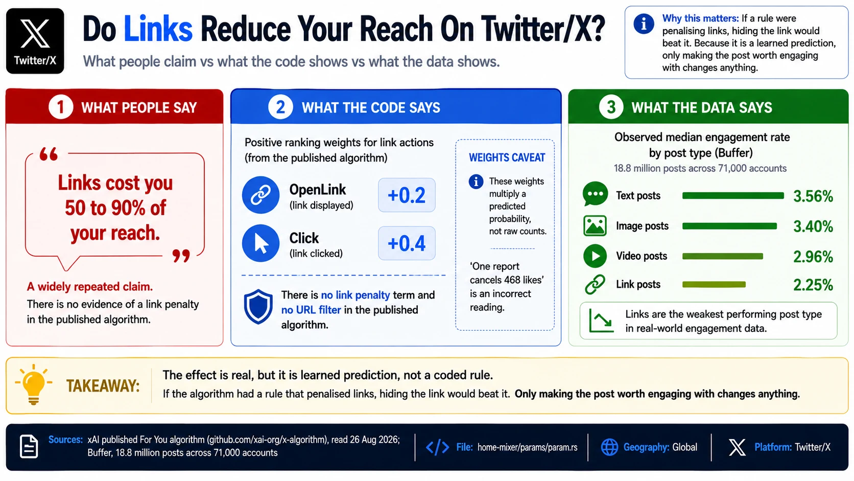 The widely repeated claim that links cost 50 to 90 percent of your reach is not supported by the published Twitter/X algorithm. Opening a link is weighted +0.2 and a click +0.4, both positive, and no link penalty term or URL filter exists. Buffer's data across 18.8 million posts still shows link posts at 2.25 percent median engagement against 3.56 percent for text.