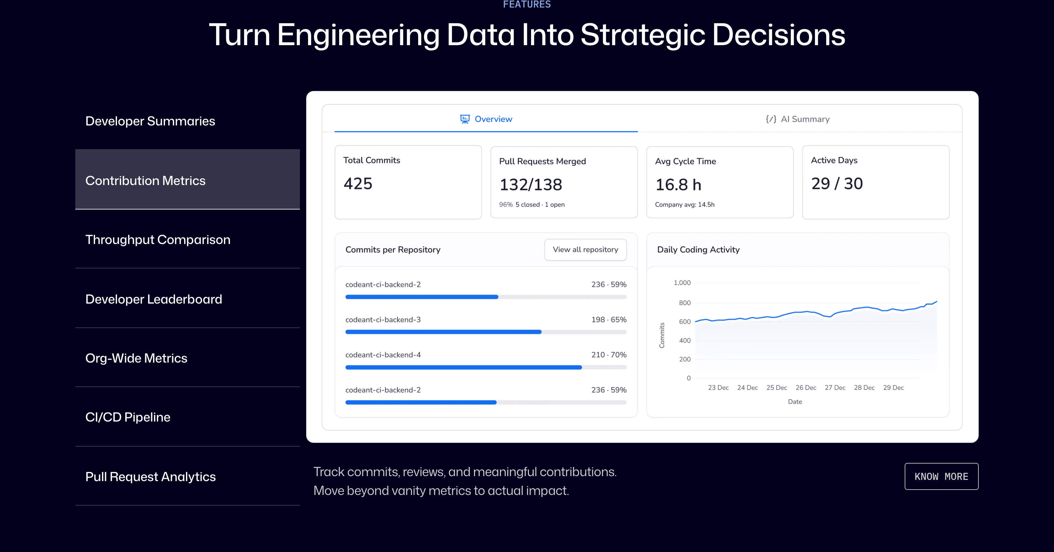 CodeAnt's Developer 360 dashboard: total commits, pull requests merged, average cycle time, and active days alongside commits-per-repository and daily coding-activity charts.