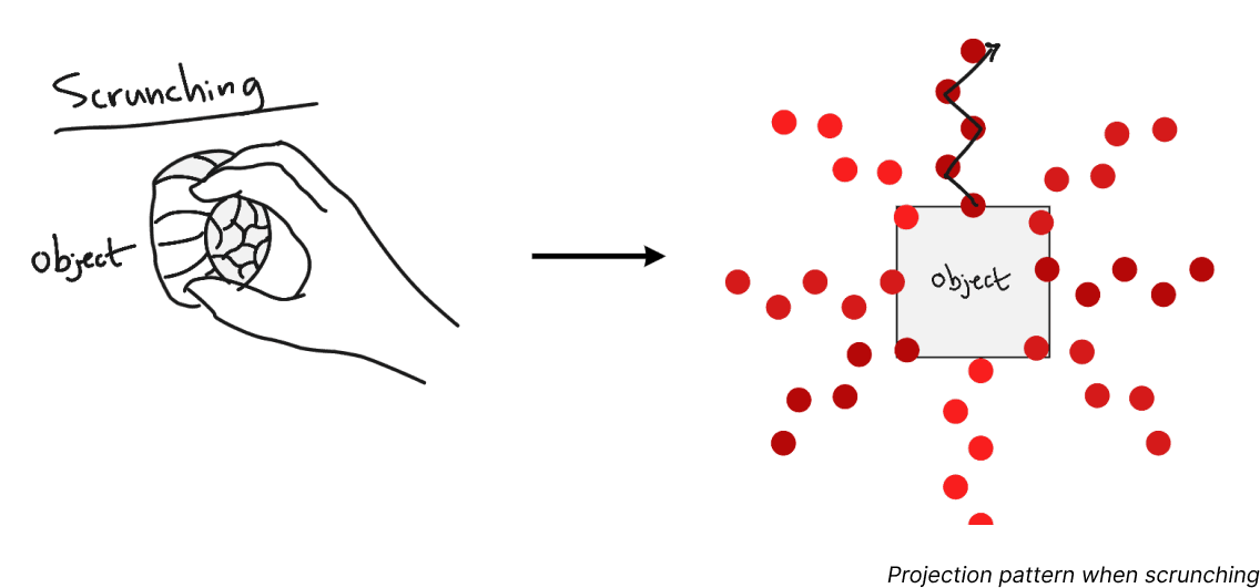 Sketch of what projections would look like when scrunching the object.