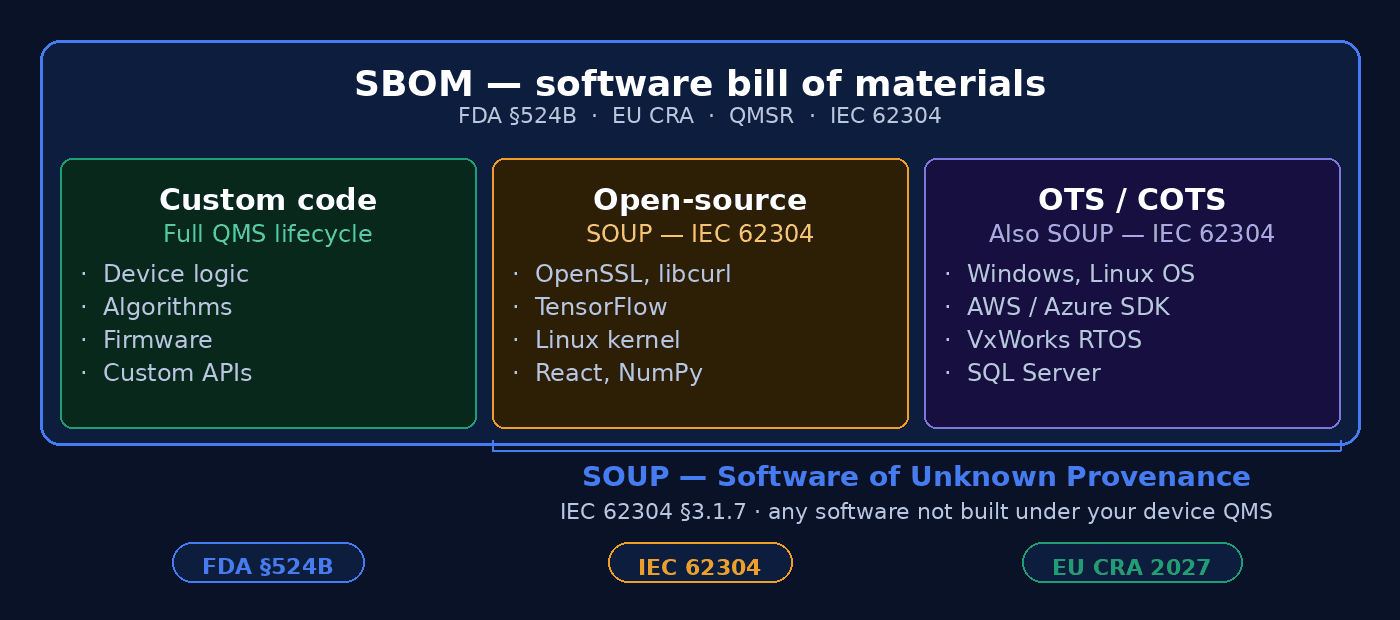 Software Taxonomy — SBOM as the outer container capturing Custom code, Open-source SOUP, and OTS/COTS