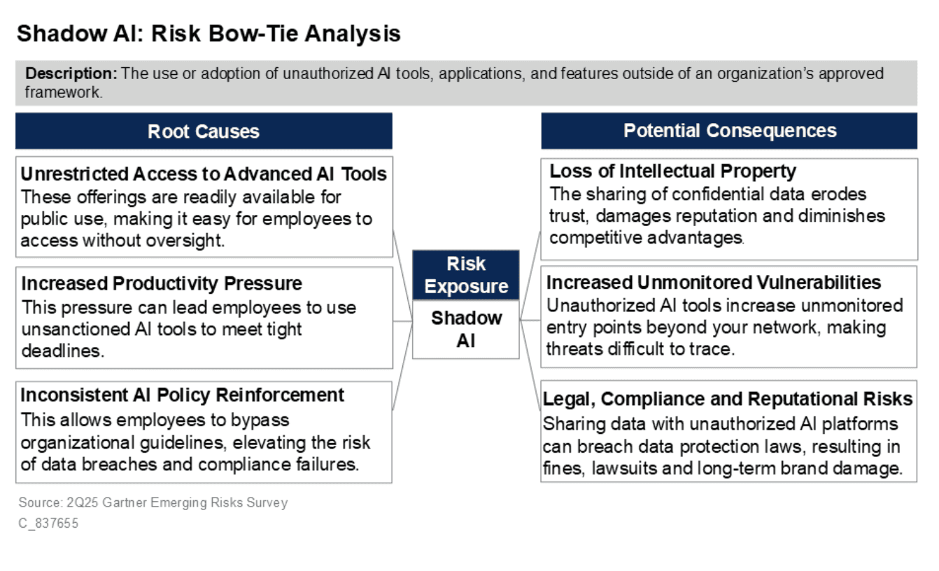 Shadow AI Risks Bow Tie Analysis