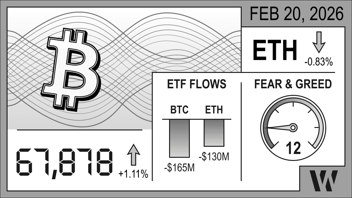Feb 20, 2026 crypto snapshot – Bitcoin at 67,878 (+1.11%), Ethereum down –0.83%; ETF flows negative: BTC –$165M, ETH –$130M; Fear & Greed Index 12.