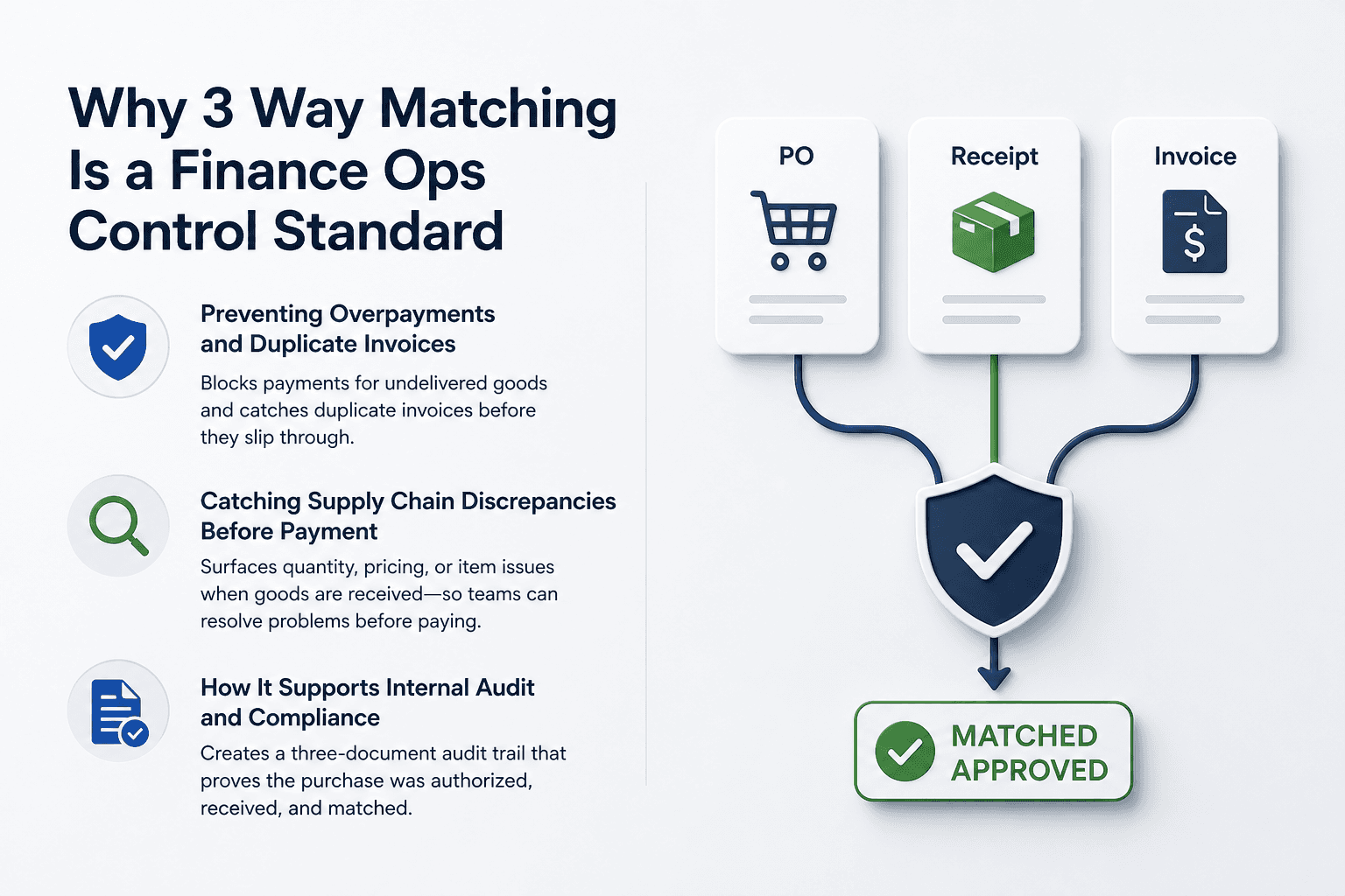 Illustration for Why 3 Way Matching Is a Finance Ops Control Standard