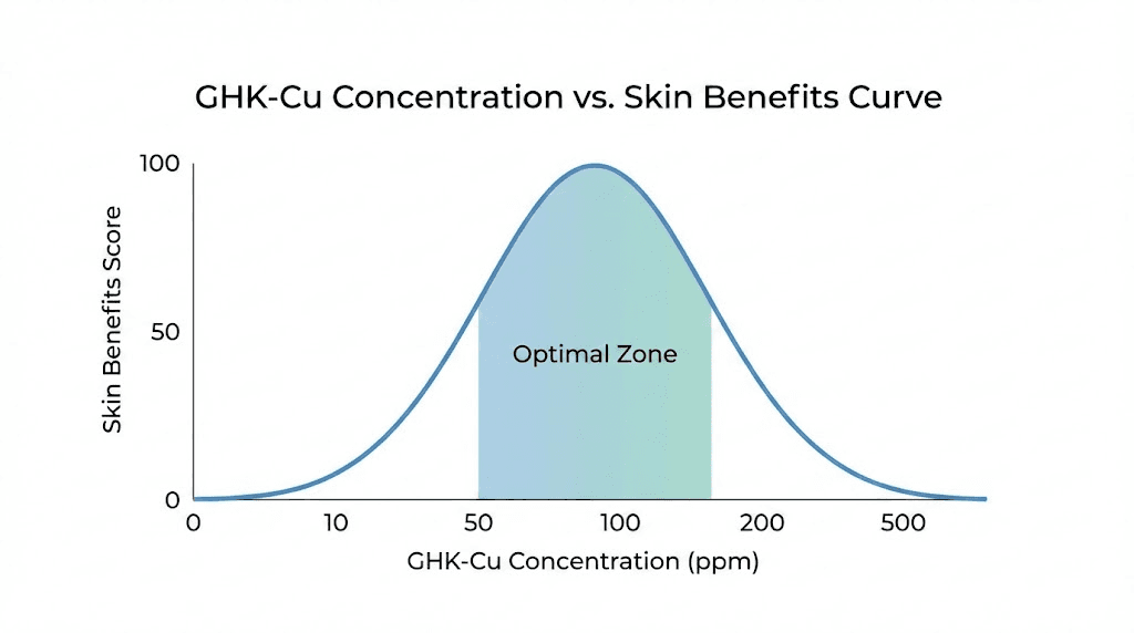 Copper peptide concentration effectiveness curve showing optimal GHK-Cu percentage range
